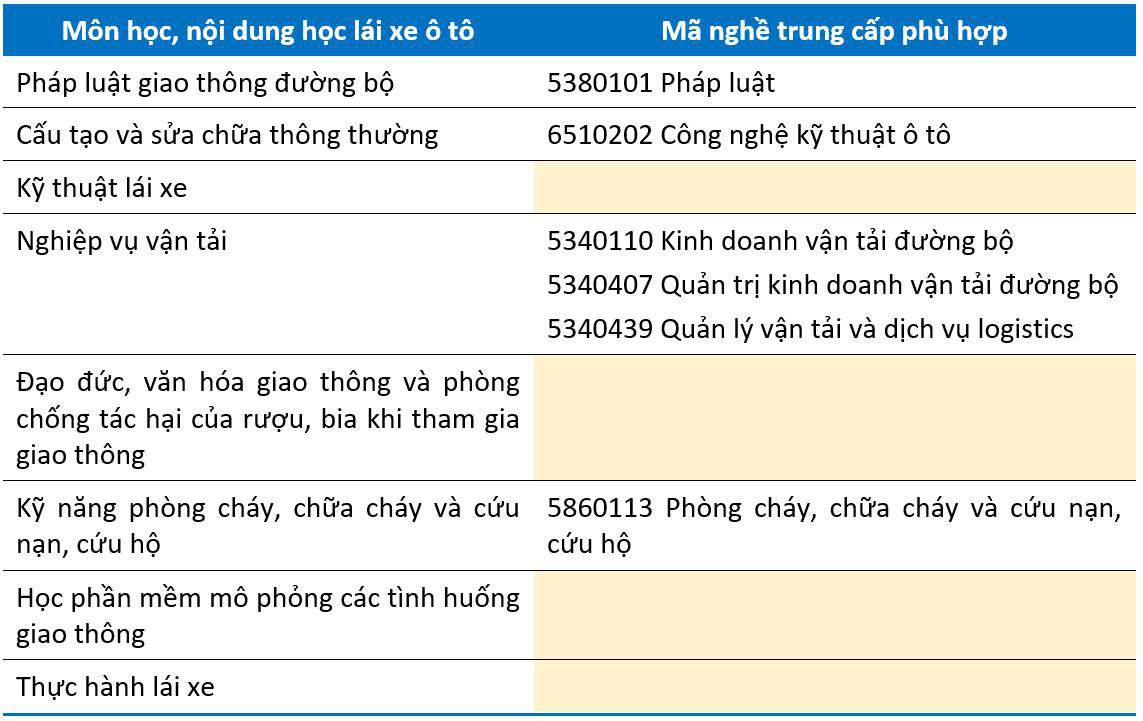 Giáo viên dạy lái ô tô tốt nghiệp THPT thay vì trung cấp có phải là hạ chuẩn? - Ảnh 2.