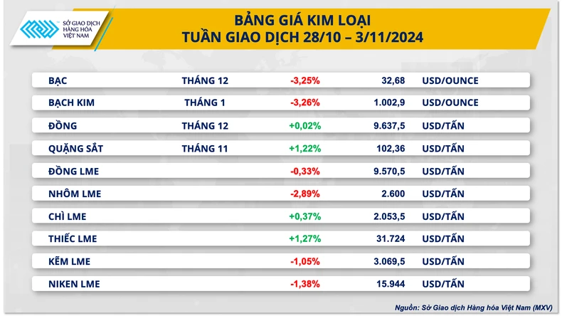 Thị trường hàng hóa nguyên liệu thế giới trầm lắng tuần cuối tháng 10 ảnh 2