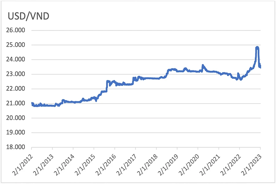 Tỉ giá USD/VND từ tháng 1-2012 đến tháng 12-2022. (Nguồn: Tổng hợp từ số liệu Bloomberg)