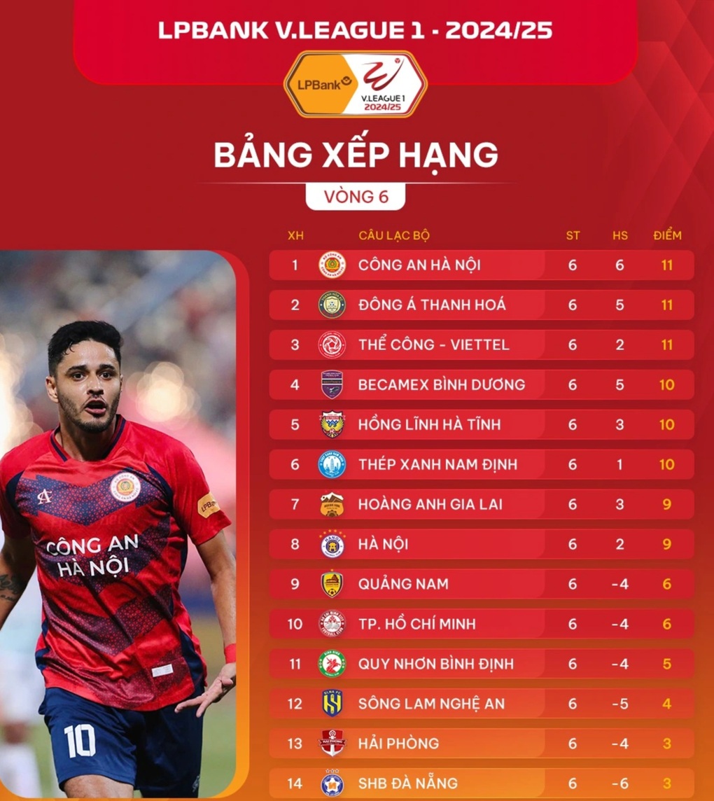 Ngoại binh tỏa sáng rực rỡ, CLB Công an Hà Nội giành ngôi đầu V-League - 8