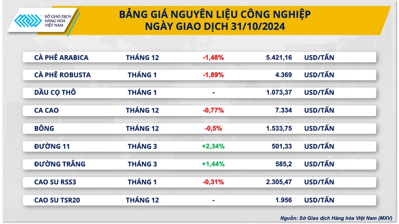 Giá kim loại quý lao dốc và giá cà phê liên tục biến động ảnh 2