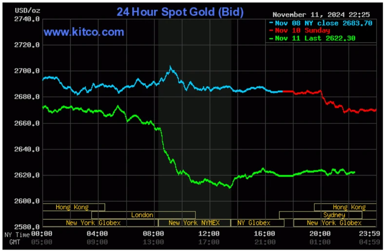 Giá vàng ngày 12/11: Vàng trượt giá sâu dữ dội ảnh 2