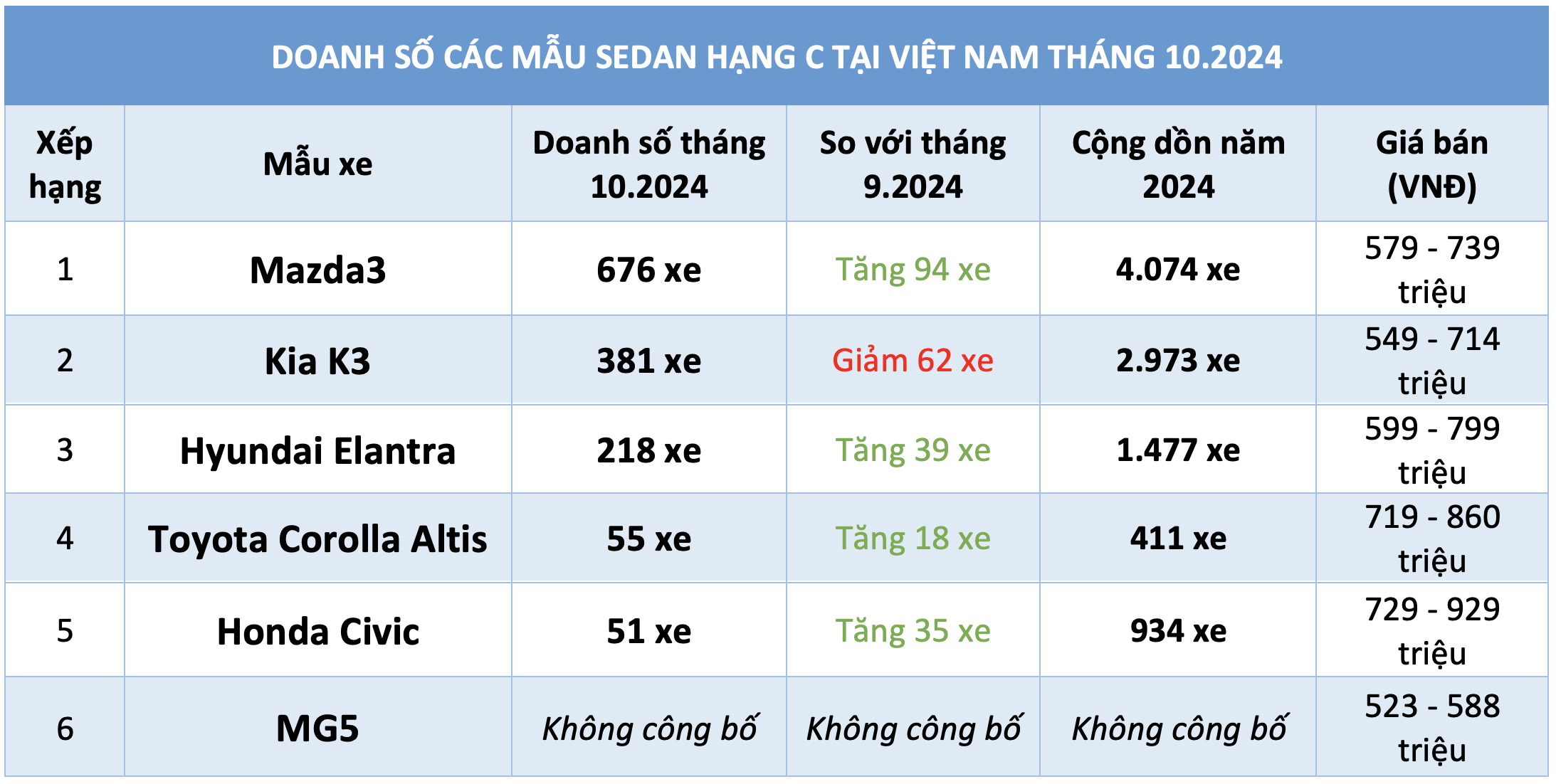 Mazda3 hút khách nhất phân khúc sedan hạng C dưới 900 triệu, doanh số Kia K3 giảm- Ảnh 3.