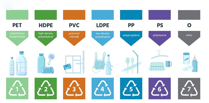 Bảng phân loại nhựa theo mã số. Đồ họa có sự hỗ trợ từ AI
