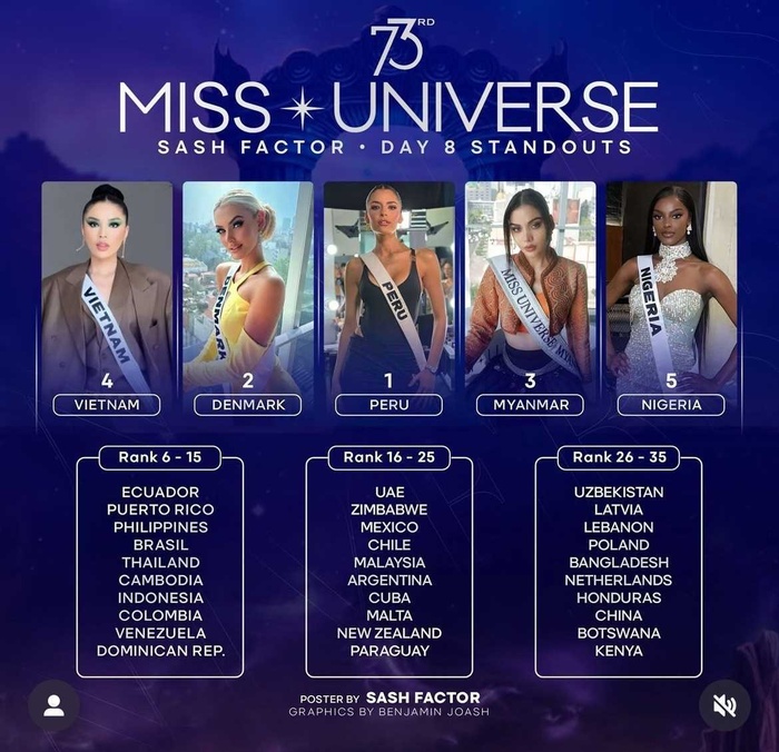 Tự tin thể hiện tại Miss Universe, cuối cùng Hoa hậu Kỳ Duyên cũng liên tiếp đón tin vui
