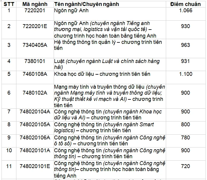 Trường ĐH Giao thông vận tải TP.HCM công bố điểm chuẩn học bạ