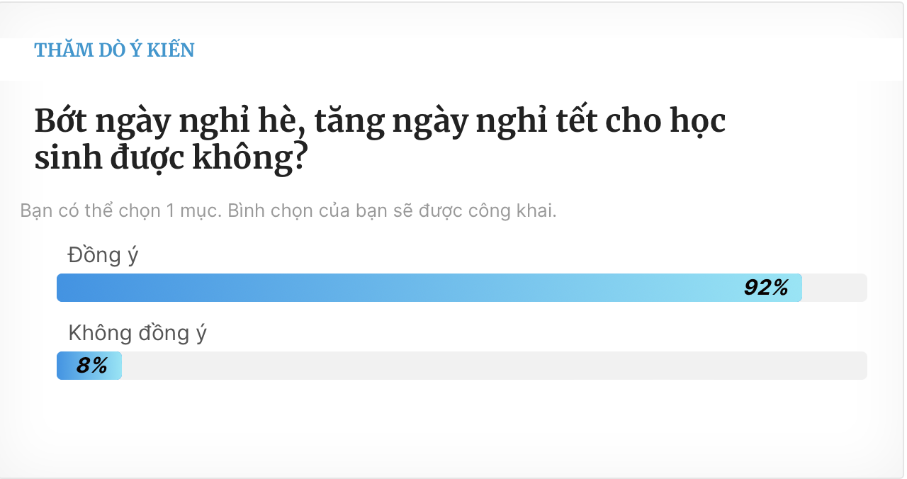 92% bạn đọc muốn 'bớt ngày nghỉ hè, tăng ngày nghỉ tết'- Ảnh 1.