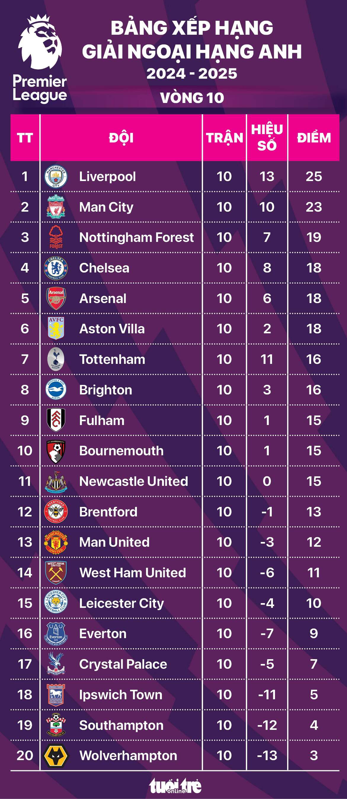 Bảng xếp hạng Ngoại hạng Anh sau vòng 10: Nottingham Forest hạng 3, Man United hạng 13 - Ảnh 1.