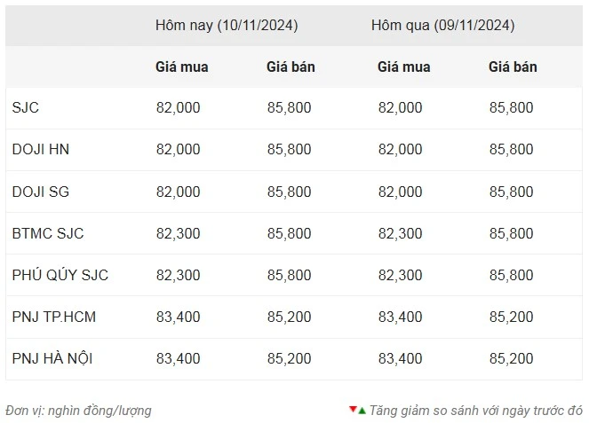 Giá vàng ngày 10/11: Kết thúc tuần “lao dốc”, người mua lỗ 7 triệu đồng/lượng ảnh 1