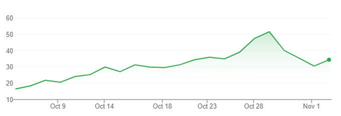 Diễn biến cổ phiếu Trump Media trong một tháng qua. Đồ thị: Google Finance