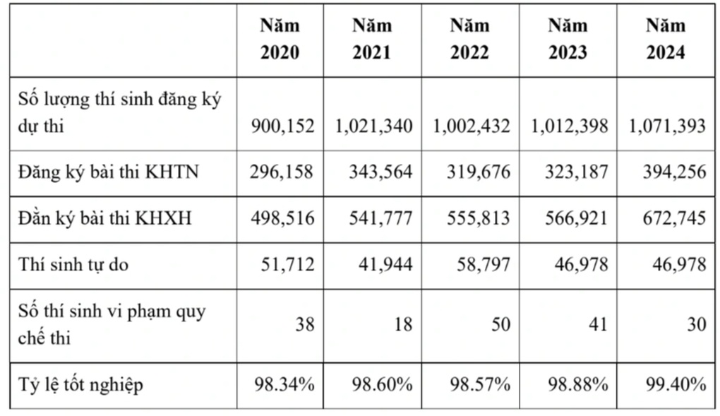 Có tình trạng lạm phát điểm cao trong thi tốt nghiệp THPT - 1