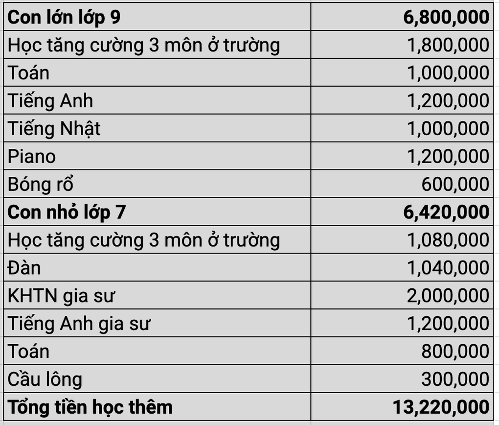 Con thuộc nhóm học thêm ít nhất lớp, mỗi tháng mẹ vẫn mất hơn 13 triệu đồng - 1