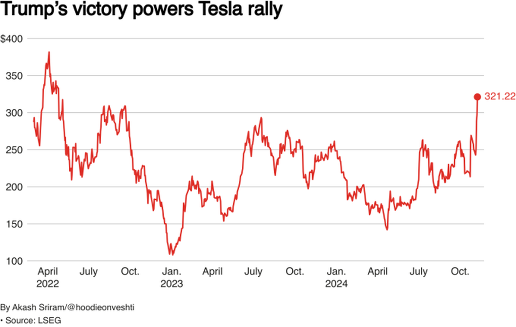 Cú bắt tay của Musk với ông Trump giúp vốn hóa Tesla vượt 1.000 tỷ USD - 1