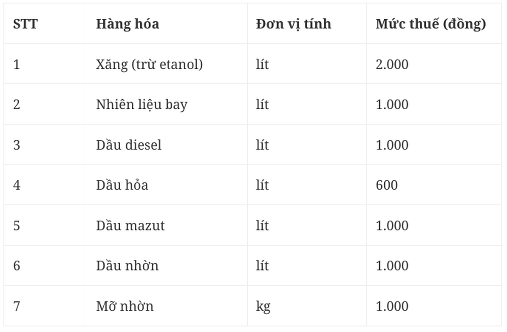 Đề xuất giảm tiếp thuế bảo vệ môi trường với xăng dầu đến hết năm 2025 - 1