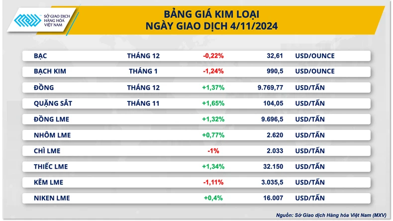 Giá đồng COMEX lên mức cao nhất trong ba tuần gần đây ảnh 1