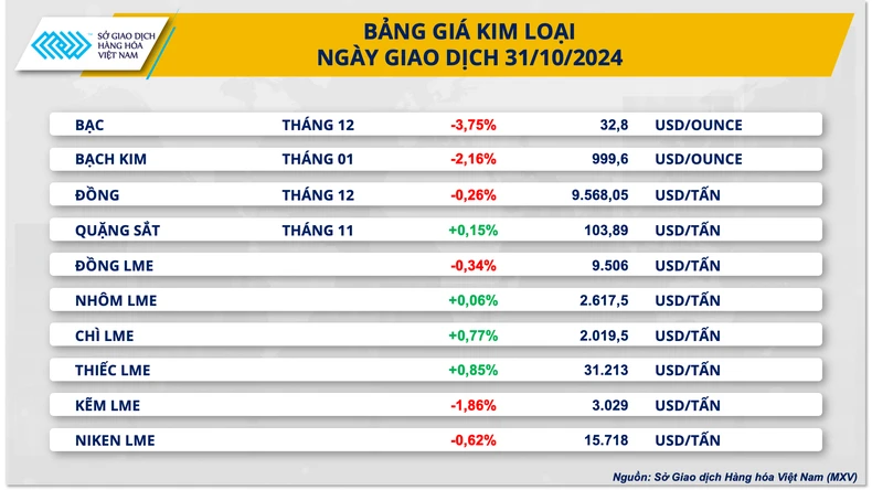 Giá kim loại quý lao dốc và giá cà phê liên tục biến động ảnh 1