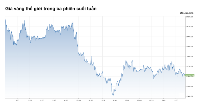 Vàng đã giảm ở tuần thứ ba liên tiếp từ cuối tháng 10 tới nay. Ảnh: CNBC