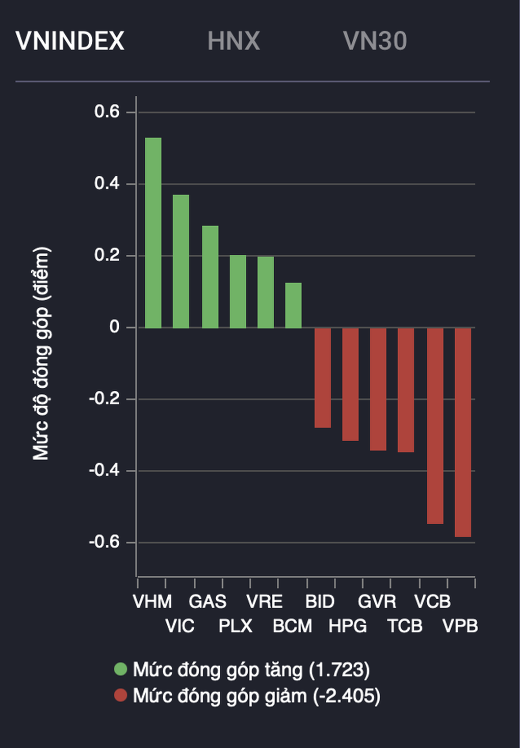 Hệ sinh thái Vingroup tăng đồng loạt, VN-Index vẫn quay đầu giảm - 1