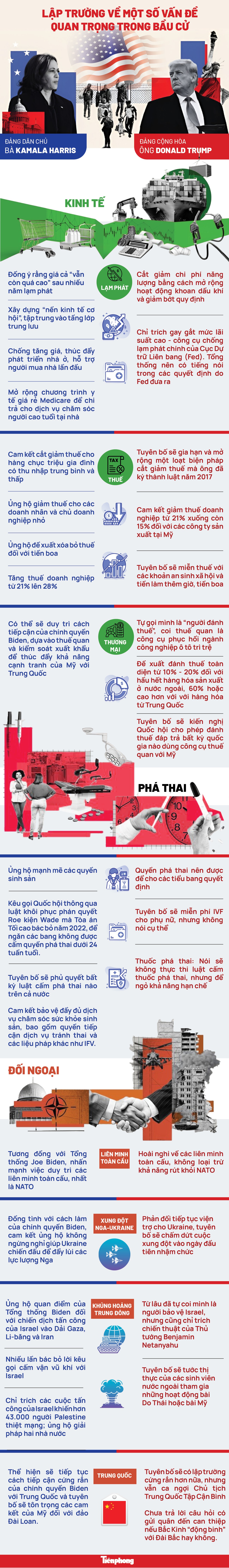 [Infographic] Lập trường của ông Trump và bà Harris về một số vấn đề quan trọng trong bầu cử ảnh 1