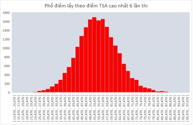 Phổ điểm thi đánh giá tư duy năm 2024.