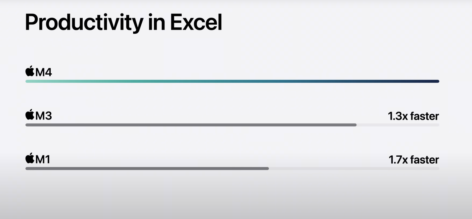 Nếu đang dùng Mac và MacBook trang bị chip M3, có nên nâng cấp lên chip M4? - 2