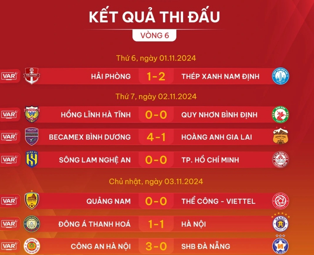 Ngoại binh tỏa sáng rực rỡ, CLB Công an Hà Nội giành ngôi đầu V-League - 1