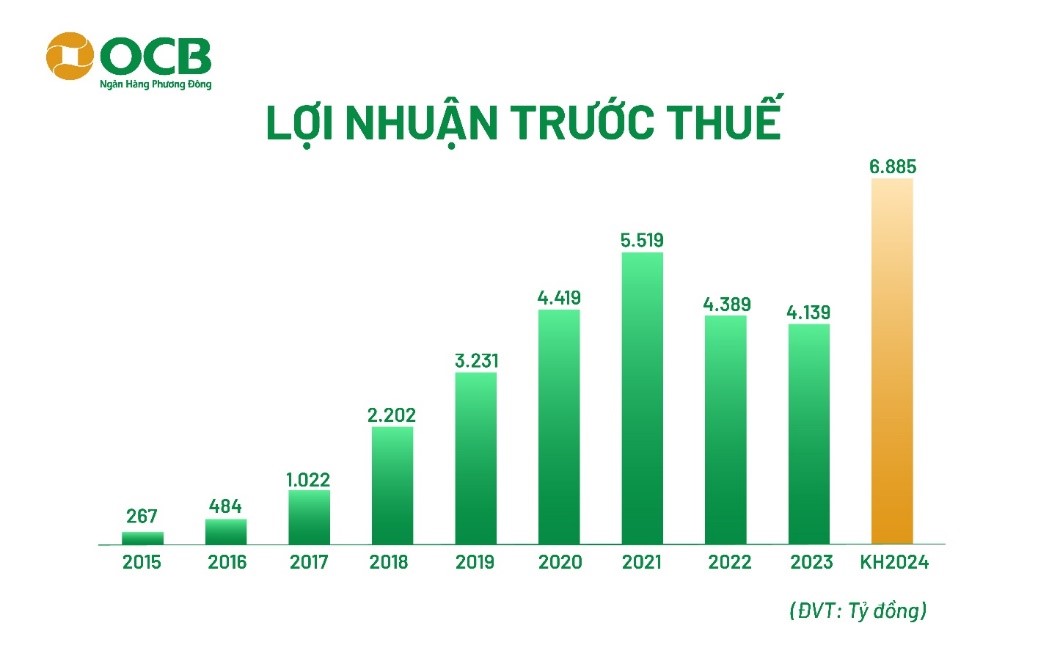 OCB tăng vốn điều lệ lên 24.717 tỉ đồng, chia cổ tức 20% bằng cổ phiếu- Ảnh 4.