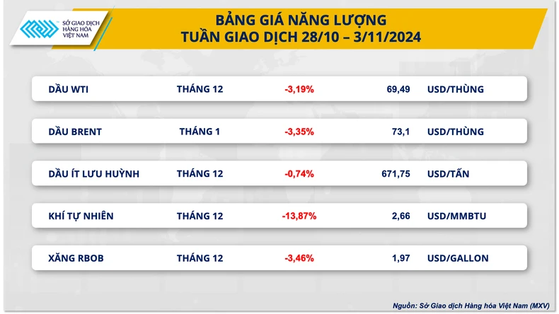 Thị trường hàng hóa nguyên liệu thế giới trầm lắng tuần cuối tháng 10 ảnh 1