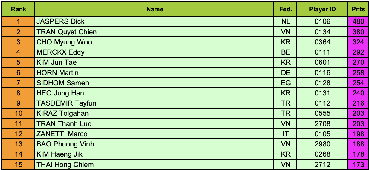 Bảng xếp hạng billiards mới nhất: Trần Quyết Chiến vẫn giữ vị trí cao- Ảnh 2.