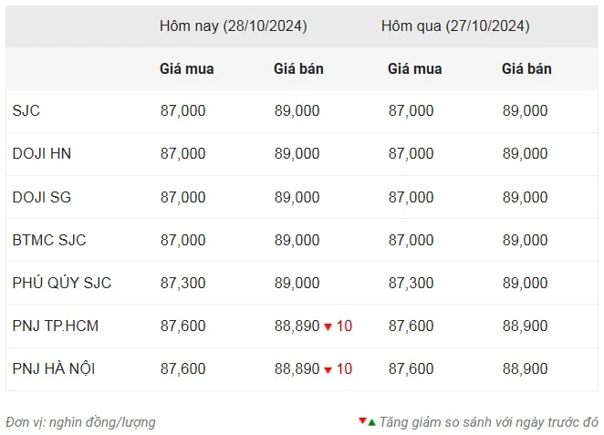 Giá vàng ngày 28/10: Phiên đầu tuần ít biến động, chuyên gia dự báo giá vàng có thể giảm trong ngắn hạn ảnh 1