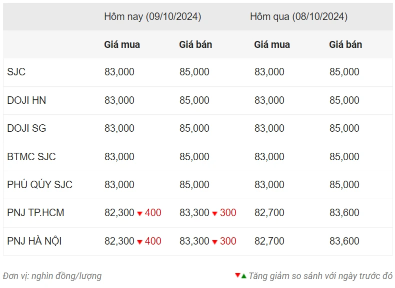 Giá vàng ngày 9/10: Vàng nhẫn quay đầu giảm sau khi lập đỉnh kỷ lục ảnh 1