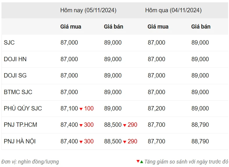 Giá vàng ngày 5/11: Vàng nhẫn tiếp tục giảm sâu ảnh 1