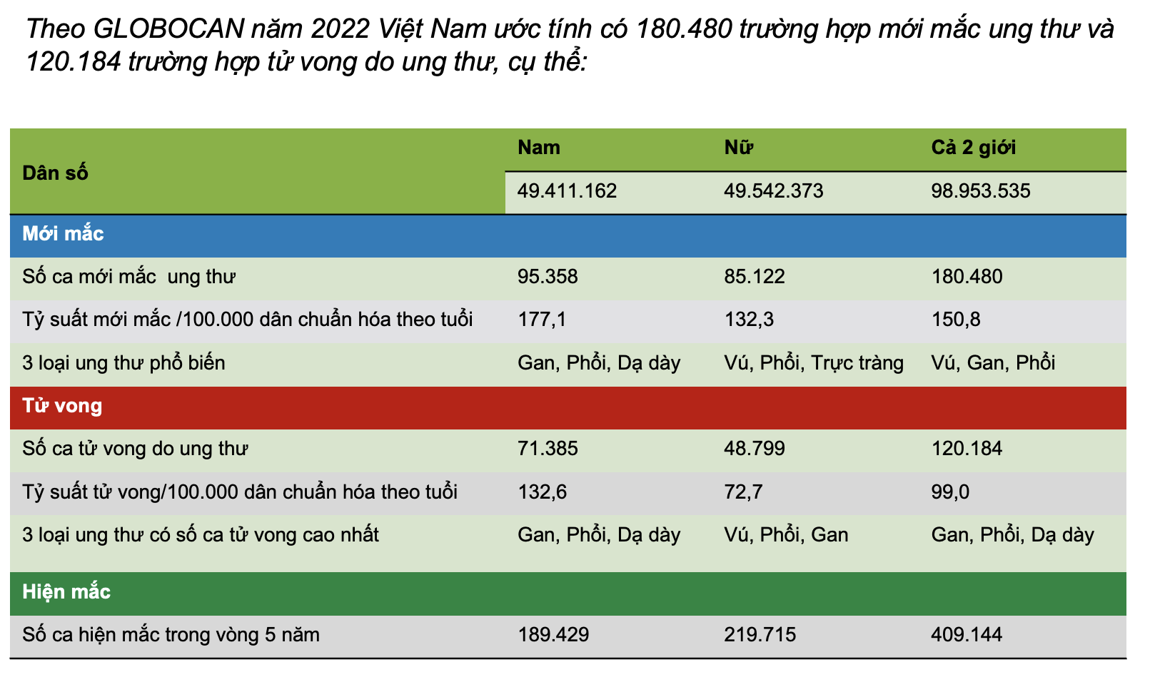 Việt Nam xếp thứ 101 trên bản đồ ung thư thế giới- Ảnh 3.