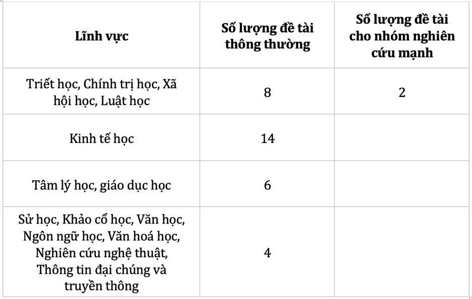 Quỹ Nafosted phê duyệt tài trợ 83 đề tài nghiên cứu thực hiện từ năm 2025 - Ảnh 3.