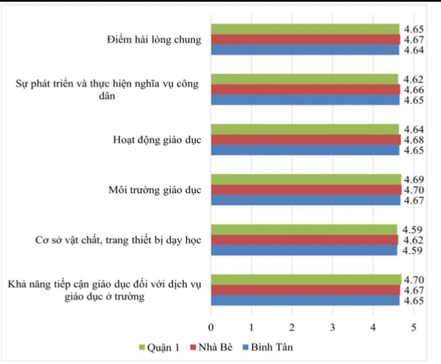 Điều gì ở trường công khiến phụ huynh, học sinh TP.HCM ít hài lòng nhất?- Ảnh 3.