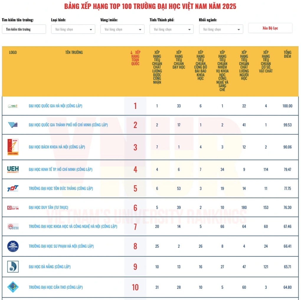 Công bố bảng xếp hạng đại học Việt Nam 2025: Gương mặt mới lọt top 10 - 3