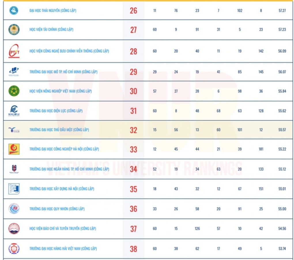 Công bố bảng xếp hạng đại học Việt Nam 2025: Gương mặt mới lọt top 10 - 5