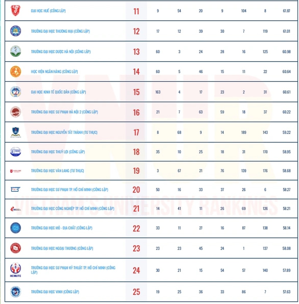 Công bố bảng xếp hạng đại học Việt Nam 2025: Gương mặt mới lọt top 10 - 4