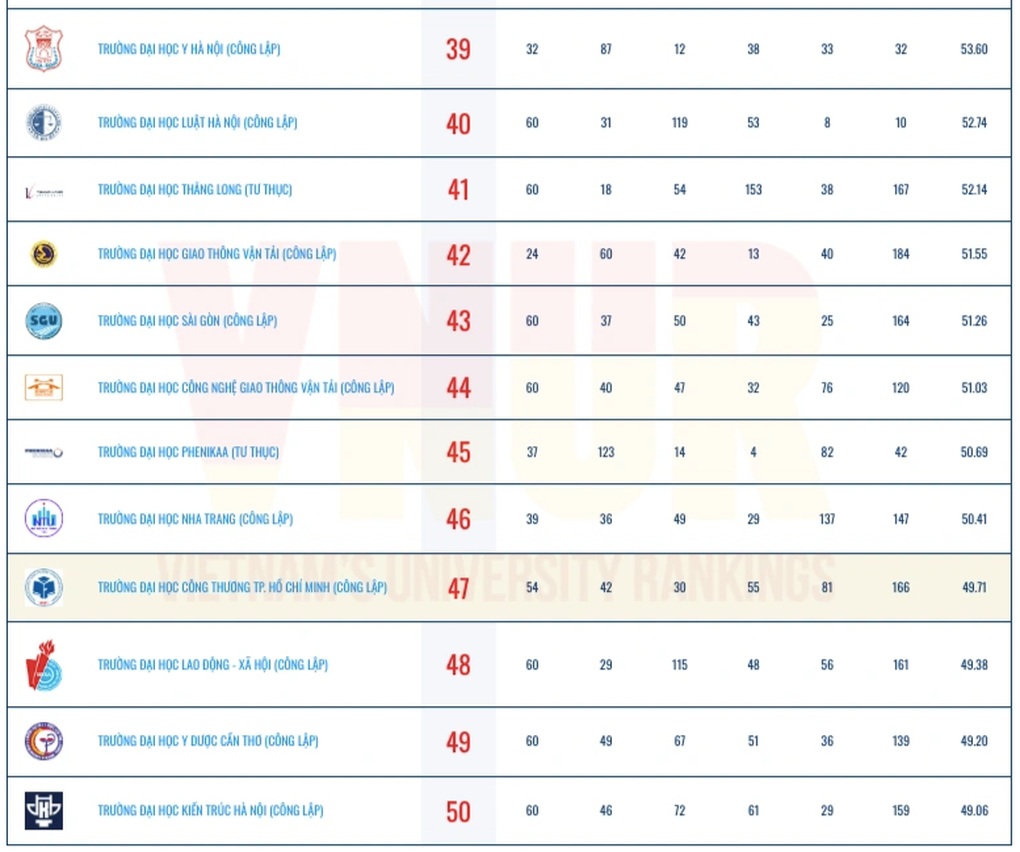 Công bố bảng xếp hạng đại học Việt Nam 2025: Gương mặt mới lọt top 10 - 6