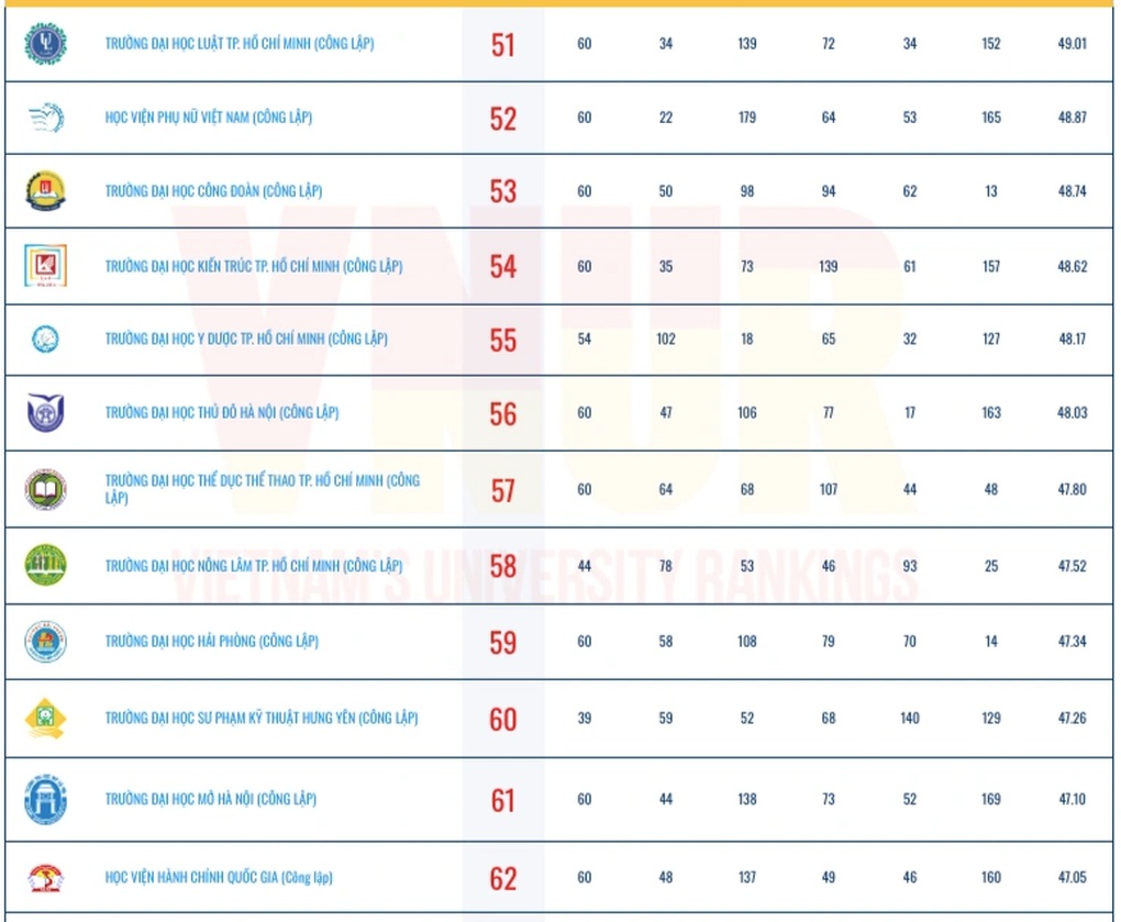 Công bố bảng xếp hạng đại học Việt Nam 2025: Gương mặt mới lọt top 10 - 7