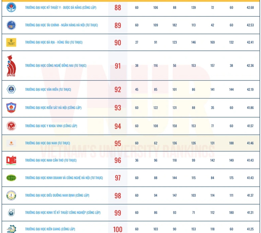 Công bố bảng xếp hạng đại học Việt Nam 2025: Gương mặt mới lọt top 10 - 10