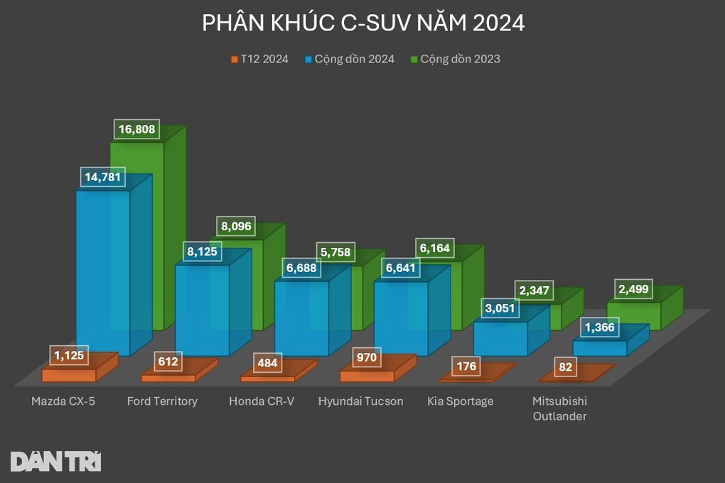 Giá ngang xe hạng D, mẫu SUV cỡ C này vẫn bán chạy hơn đối thủ - 4