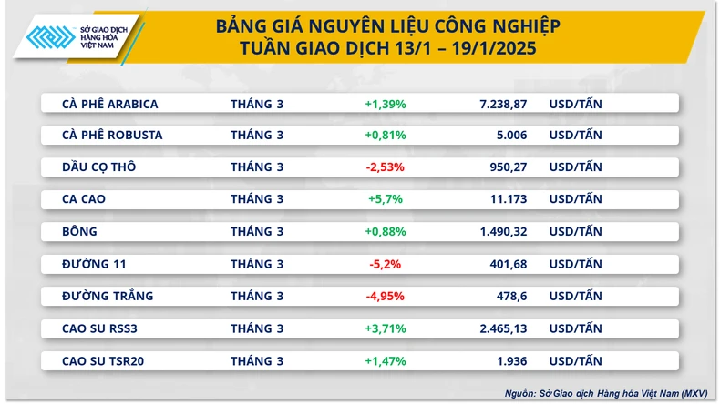 Sắc xanh áp đảo, MXV-Index nằm trên mốc 2.300 điểm ảnh 2