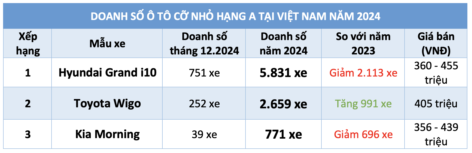 Năm 2024, hơn 60% người Việt mua ô tô cỡ nhỏ dưới 450 triệu chọn Grand i10- Ảnh 3.