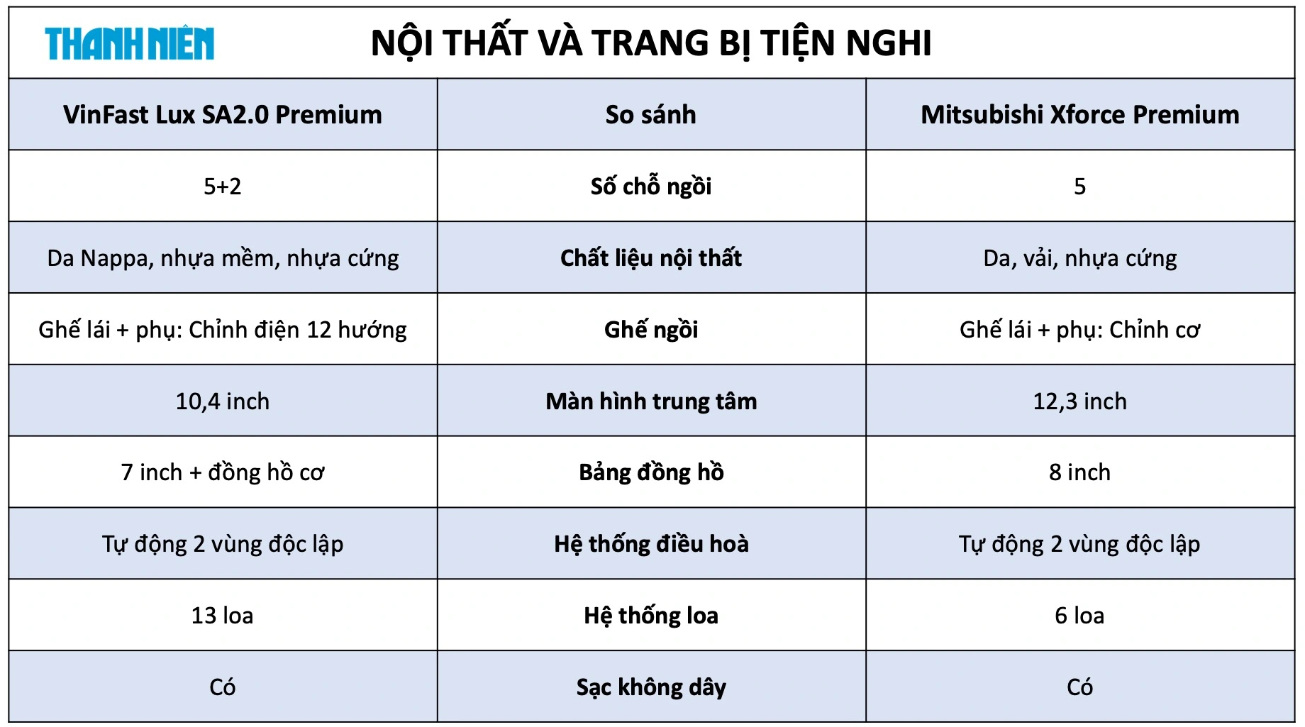 Bảng so sánh nội thất, trang bị tiện nghi VinFast LuxSA2.0 và Mitsubishi Xforce