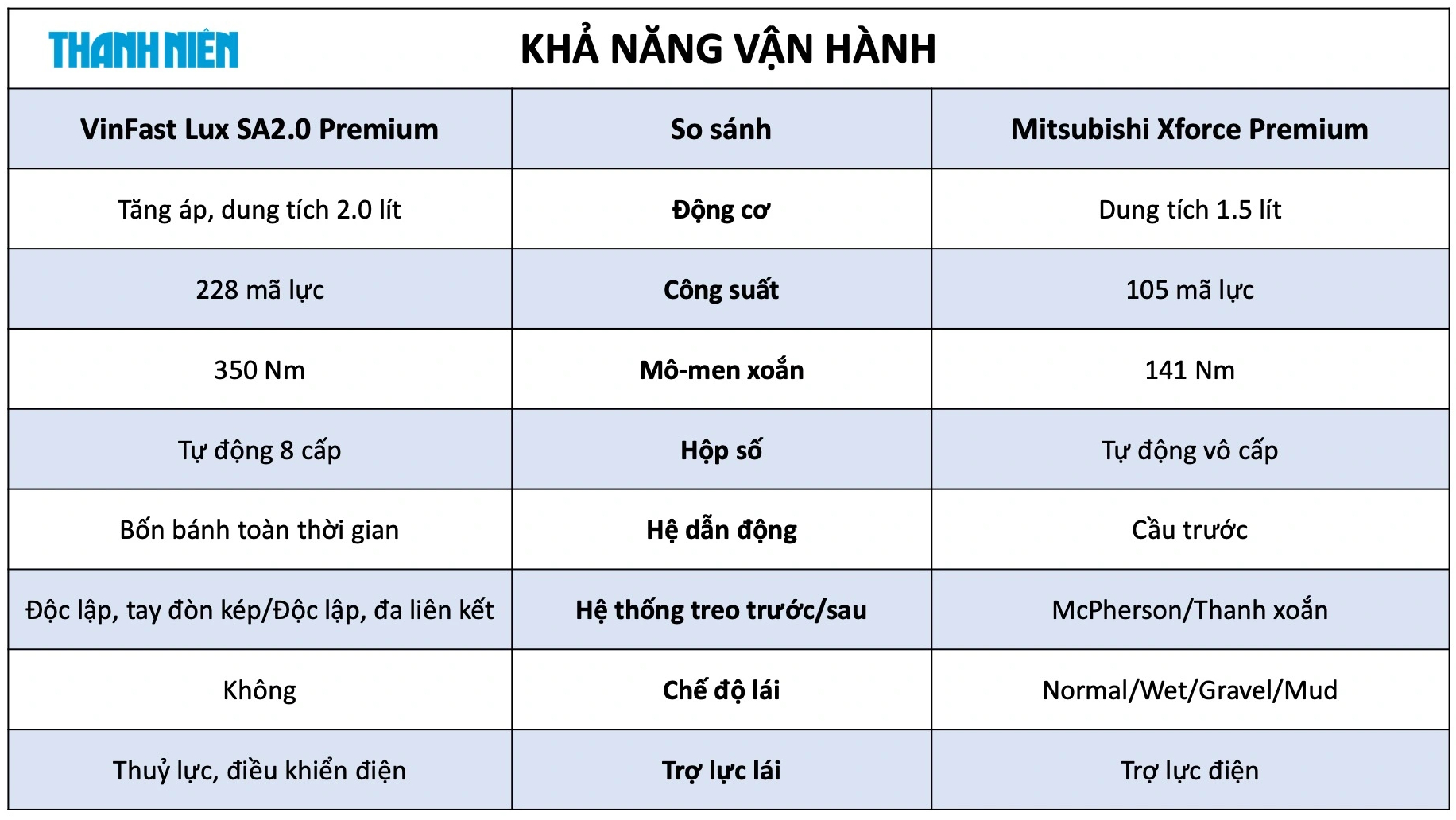 Bảng so sánh khả năng vận hành VinFast LuxSA2.0 và Mitsubishi Xforce