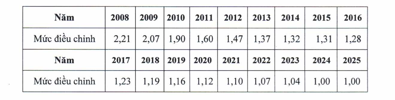 Mức điều chỉnh tiền lương, thu nhập đã đóng BHXH từ 2025 tính như thế nào?- Ảnh 3.