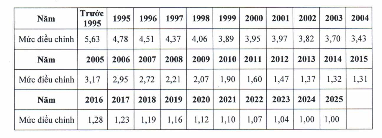 Mức điều chỉnh tiền lương, thu nhập đã đóng BHXH từ 2025 tính như thế nào?- Ảnh 2.