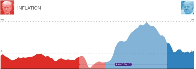 Lạm phát Mỹ trong nhiệm kỳ của ông Trump (đỏ) và Biden (xanh). Đồ thị: Reuters