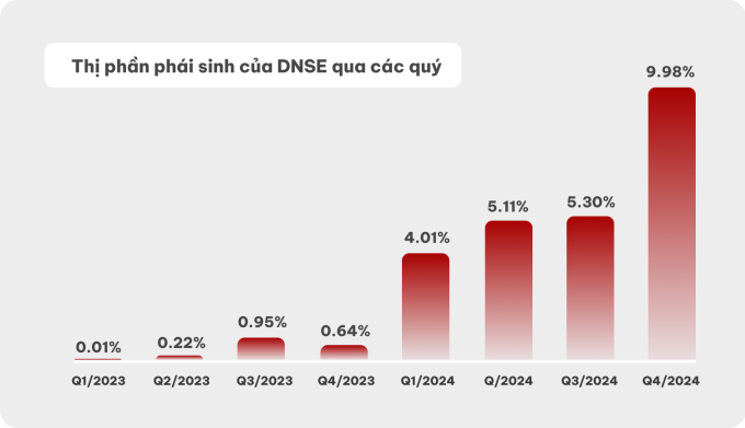 DNSE đạt top 2 thị phần môi giới chứng khoán phái sinh trong quý 4 năm 2024. Nguồn: DNSE